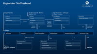 Auf dem Bild sehen Sie ein Schema, welches den Regionalen Stoffverbund der InfraLeuna darstellt.