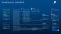 Auf dem Bild sehen Sie ein Schema, welches den standortinternen Stoffverbund darstellt.