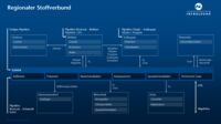 Auf dem Bild sehen Sie ein Schema, welches den Regionalen Stoffverbund der InfraLeuna darstellt.